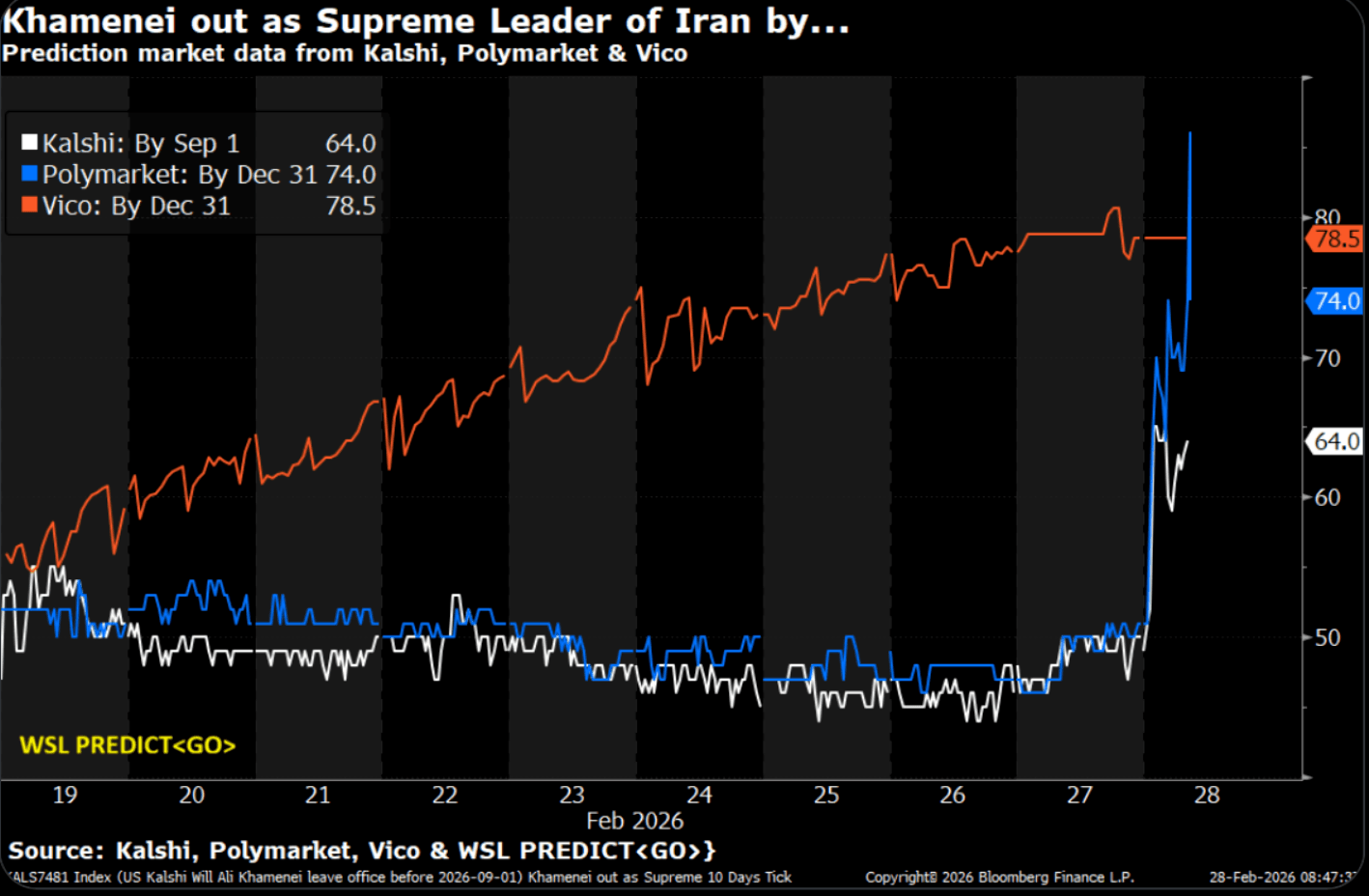 VICO Forecaster time-series chart: hourly forecast probability of US/Israeli strikes on Iran climbed from 55% to 78.5% over ten days while prediction markets stayed flat.